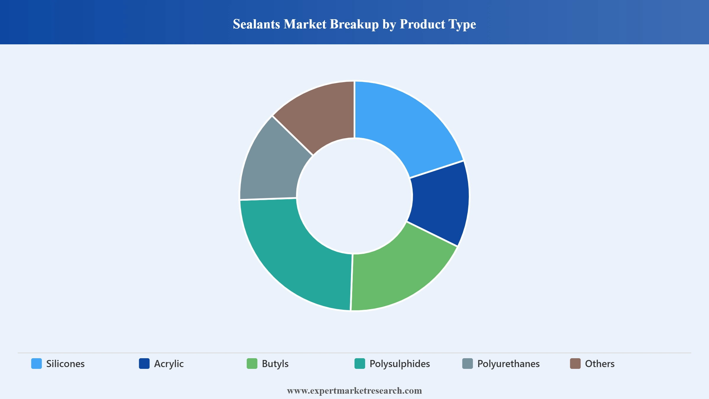 Asia Pacific Sealants and Adhesives Market Segment Sealants Market Breakup By Product Type
