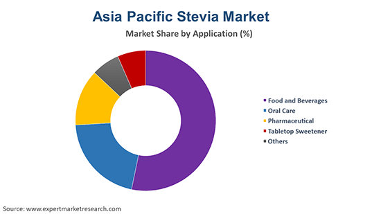 Asia Pacific Stevia Market By Application