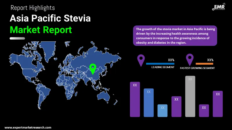 Asia Pacific Stevia Market By Region