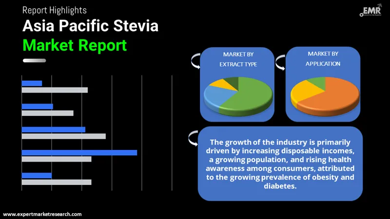 Asia Pacific Stevia Market By Segments