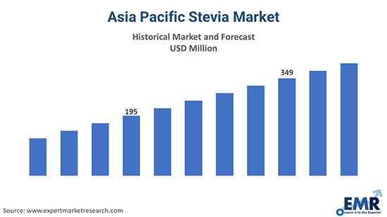 Asia Pacific Stevia Market