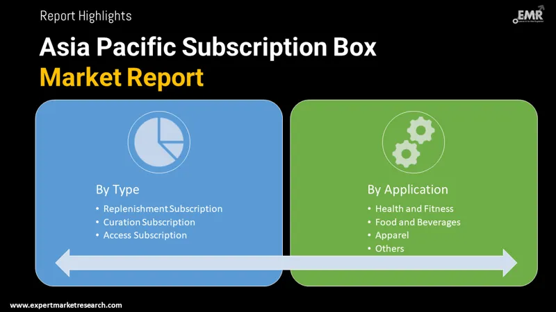 asia-pacific-subscription-box-market-by-segmentation