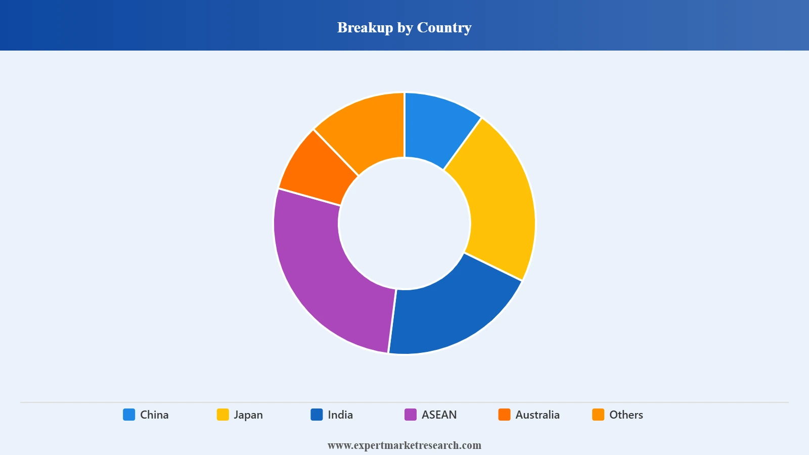 Asia Pacific Toothpaste Market Segment Country