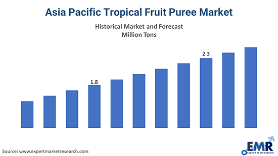 Asia Pacific Tropical Fruit Puree Market