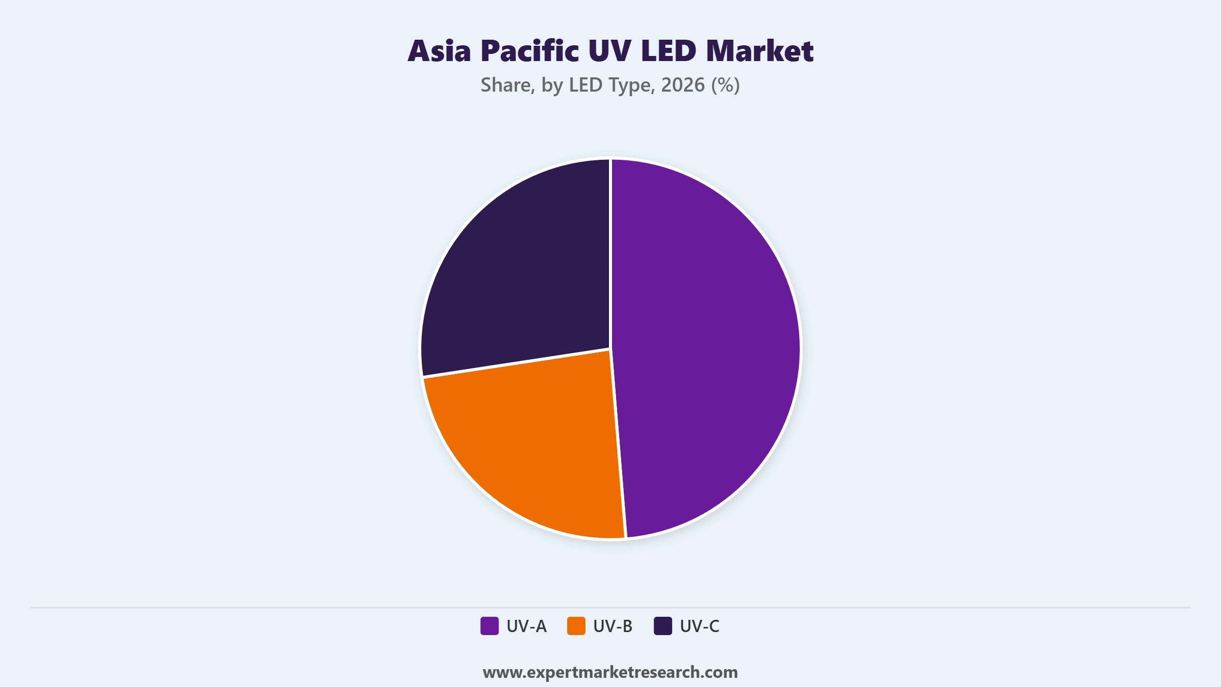 Asia Pacific UV Led Market Segment Led Type