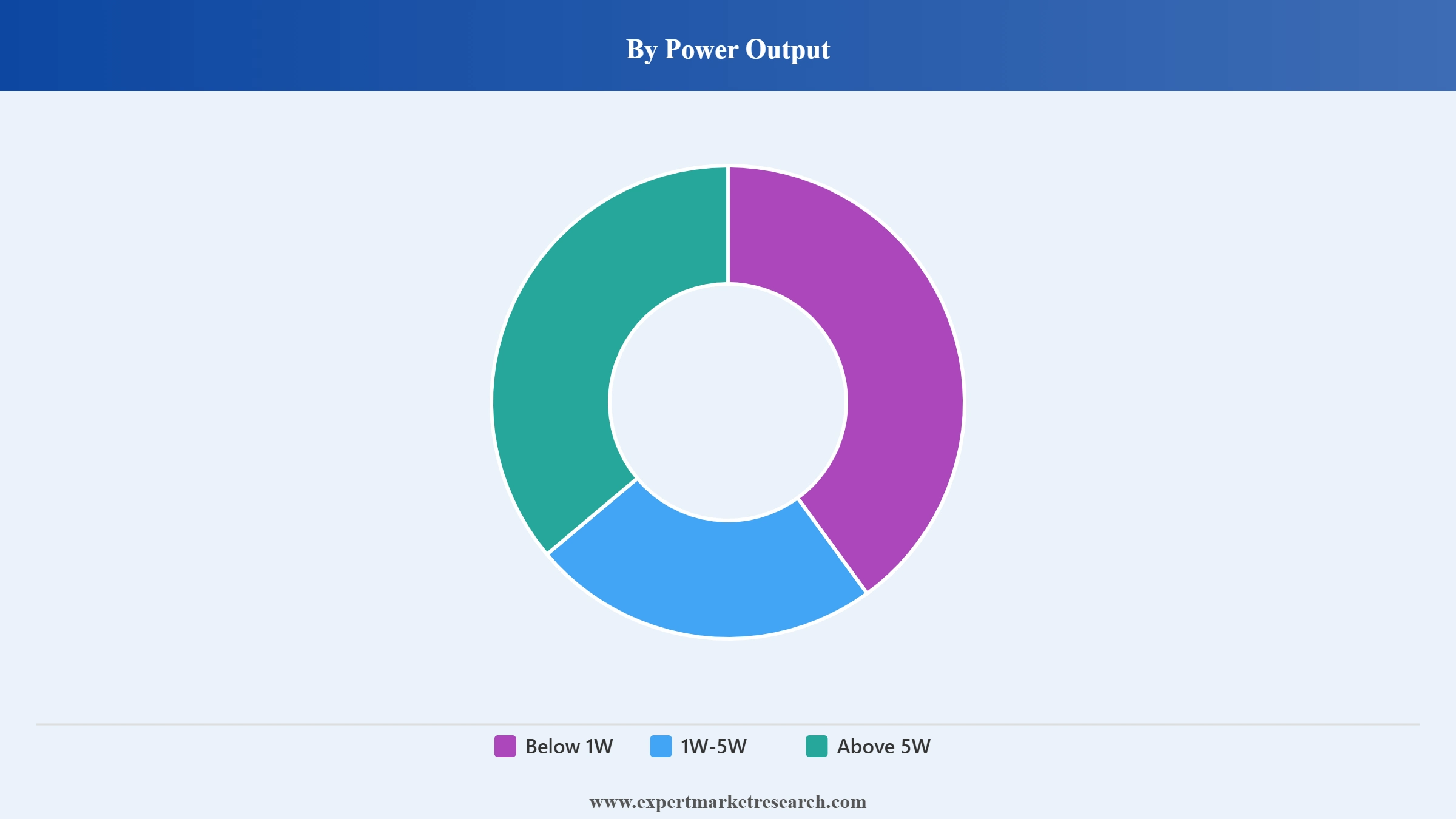 Asia Pacific UV Led Market Segment Power Output