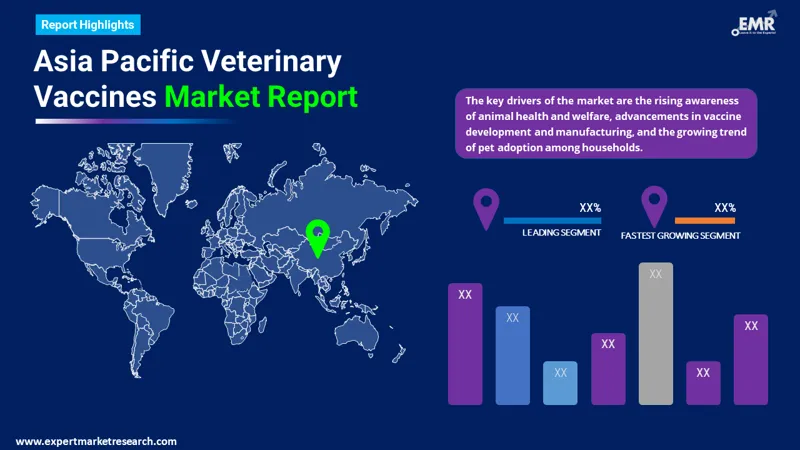 asia pacific veterinary vaccines market by region