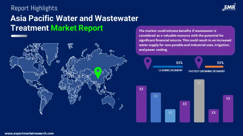 asia pacific water and wastewater treatment market by region