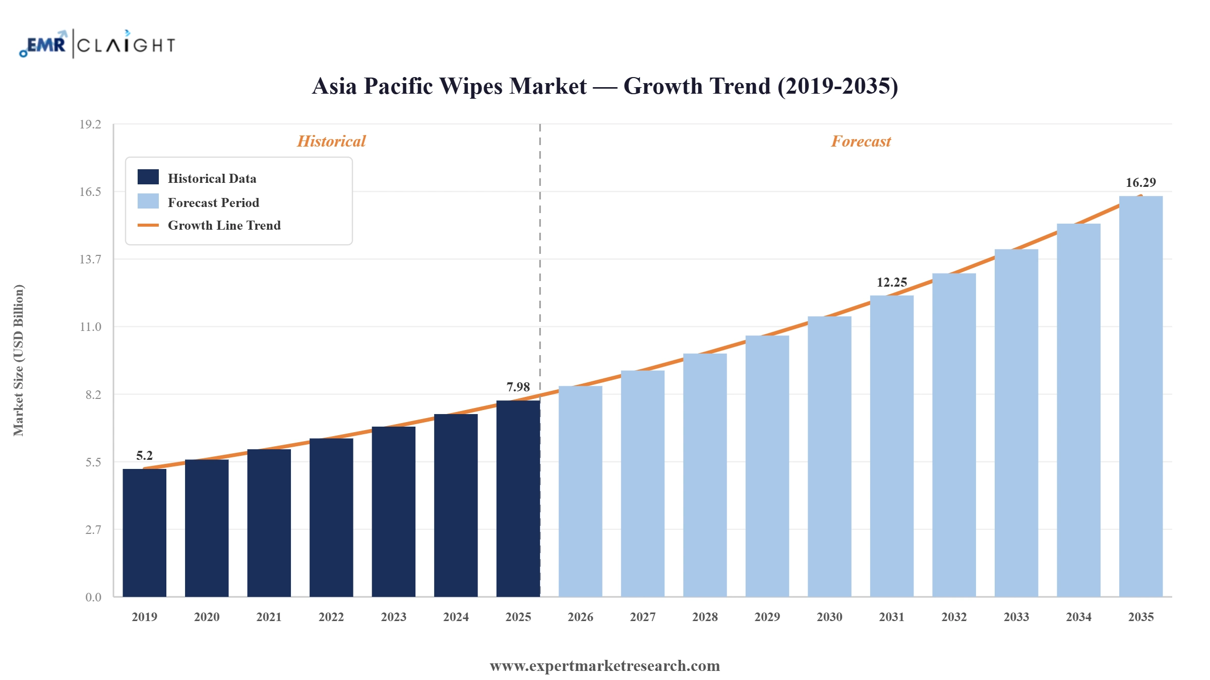 Asia Pacific Wipes Market Graph