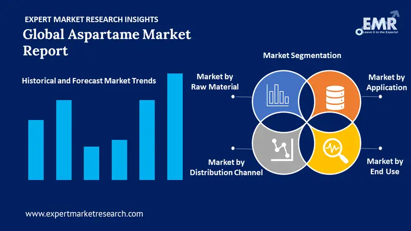 aspartame market by segments