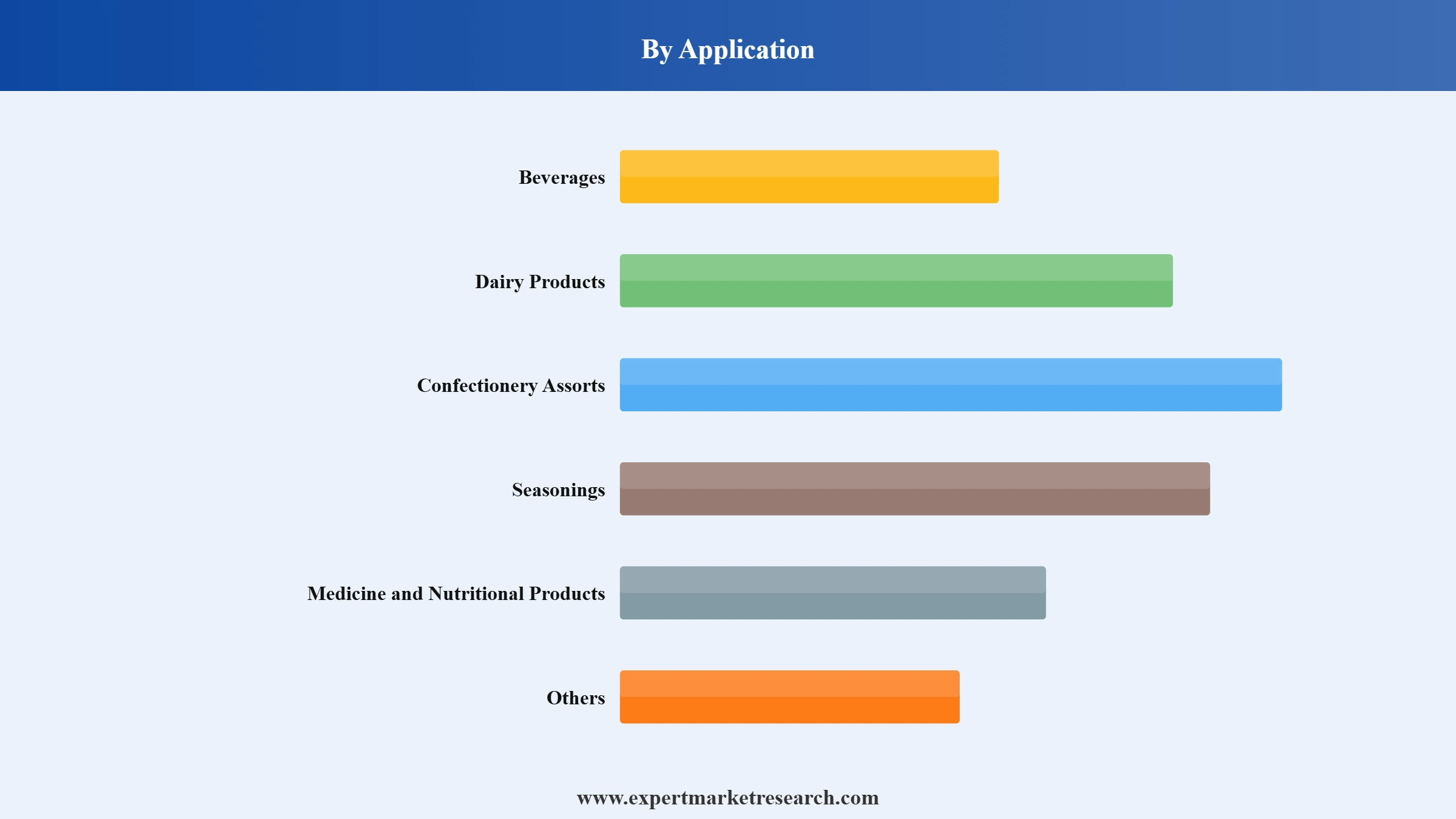 Aspartame Market Segment Application
