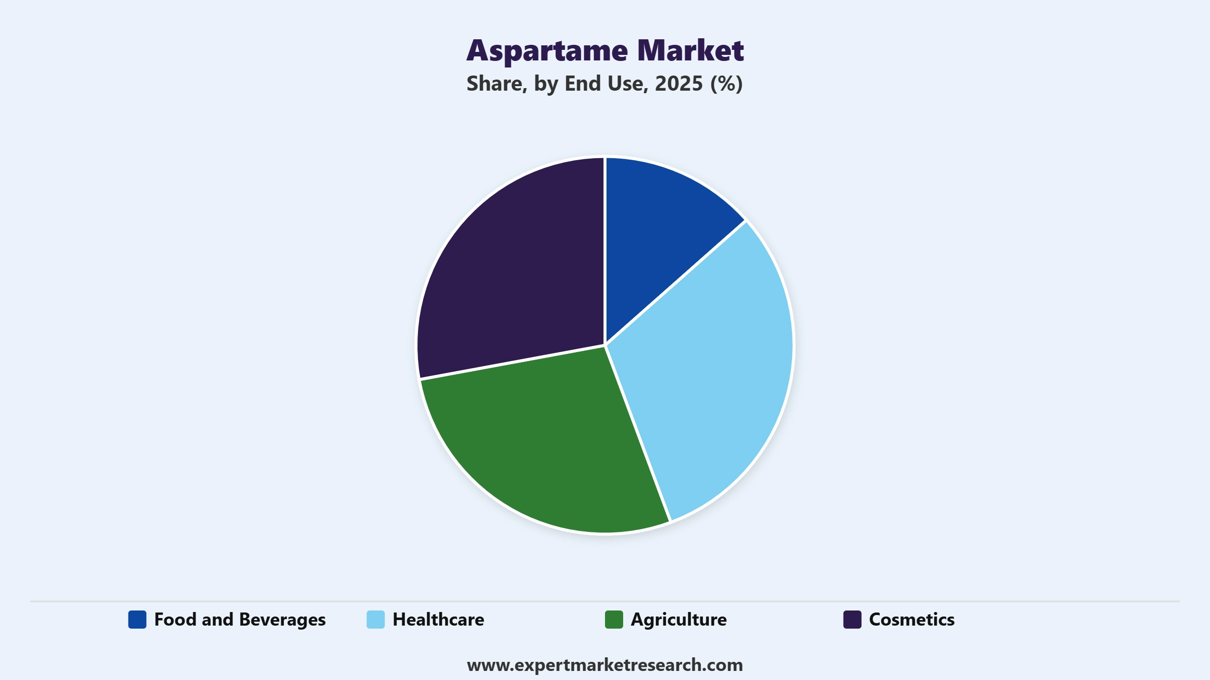 Aspartame Market Segment End Use