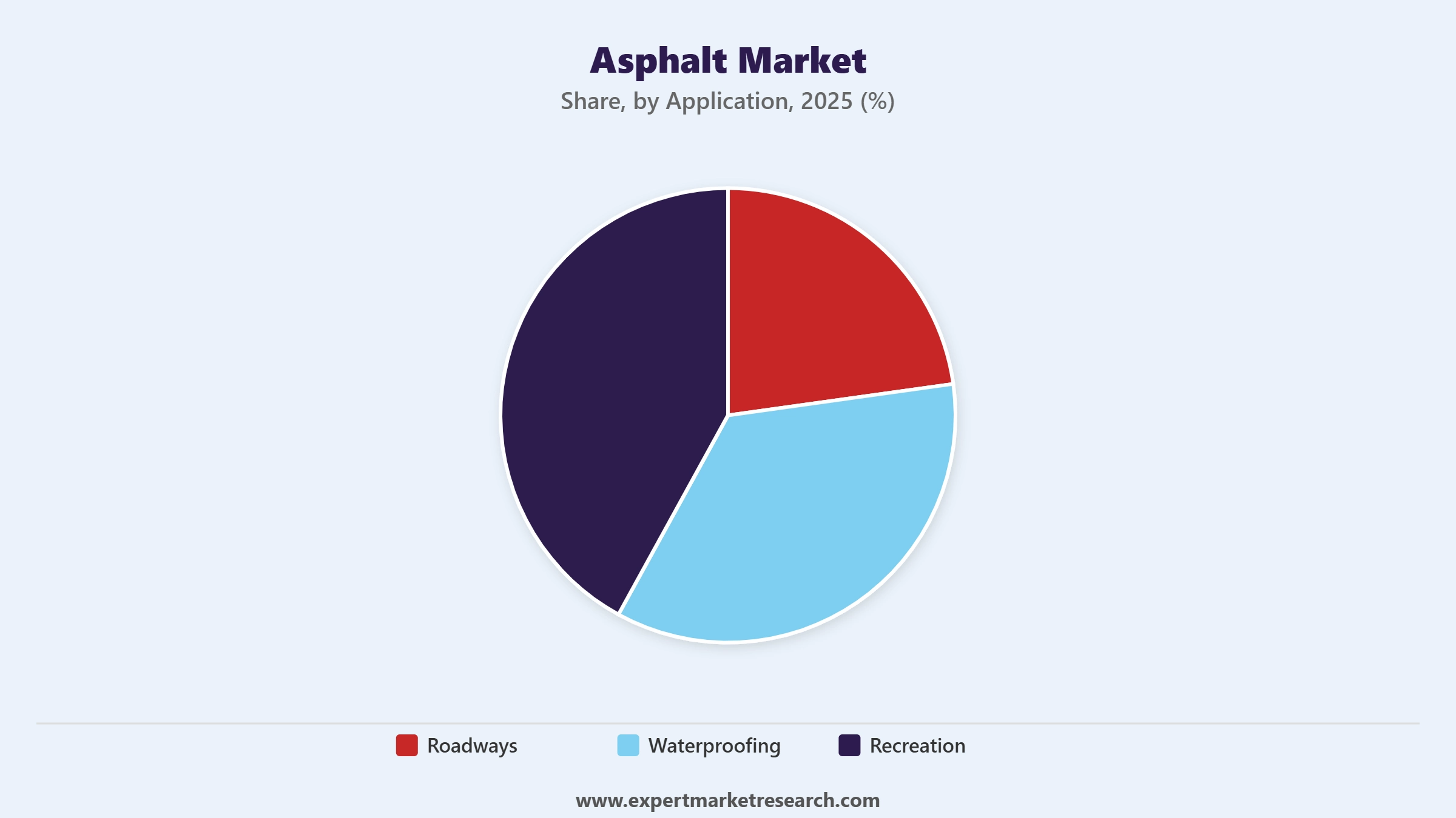 Asphalt Market Segment Application