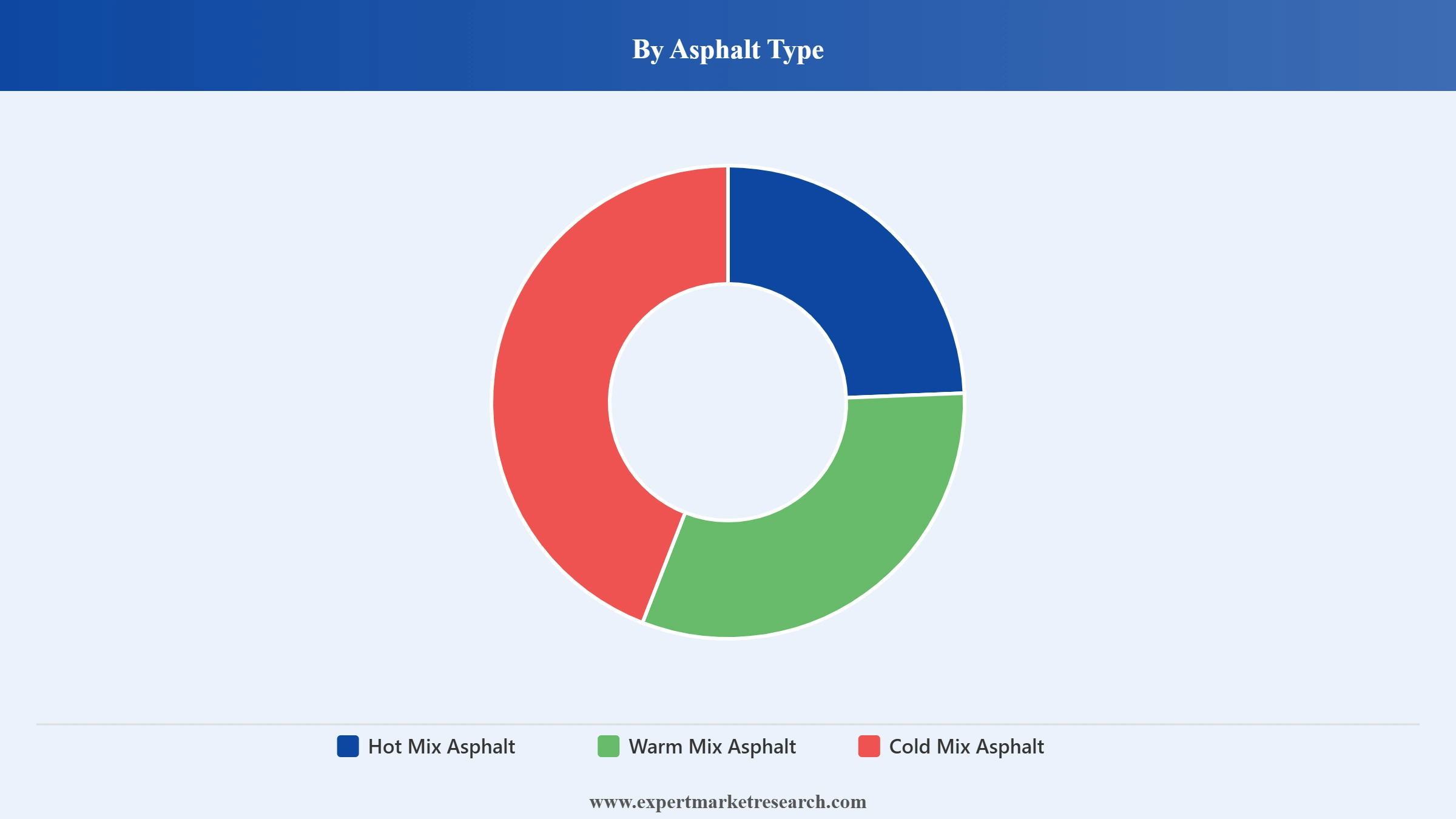 Asphalt Market Segment Asphalt Type