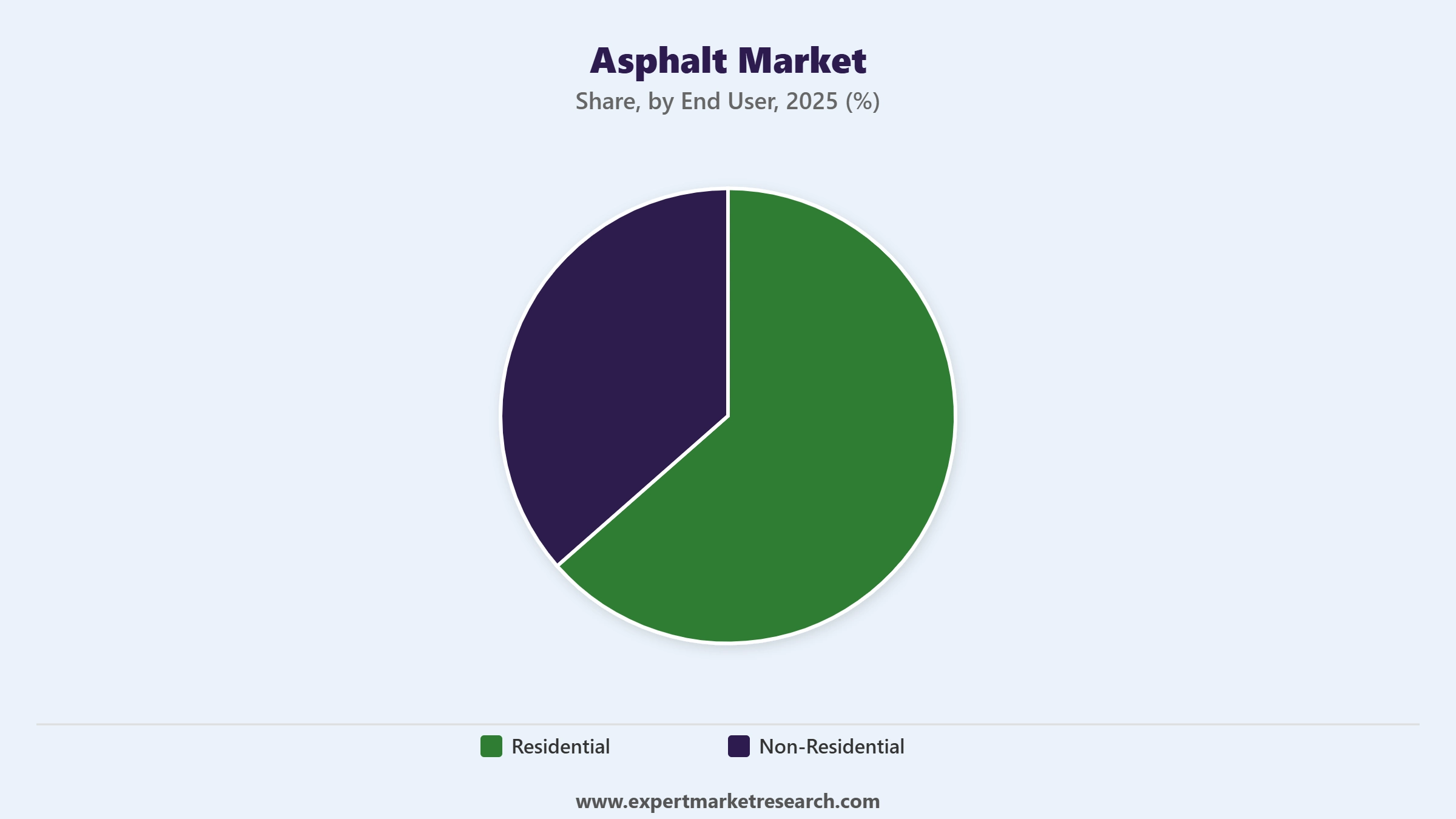 Asphalt Market Segment End User