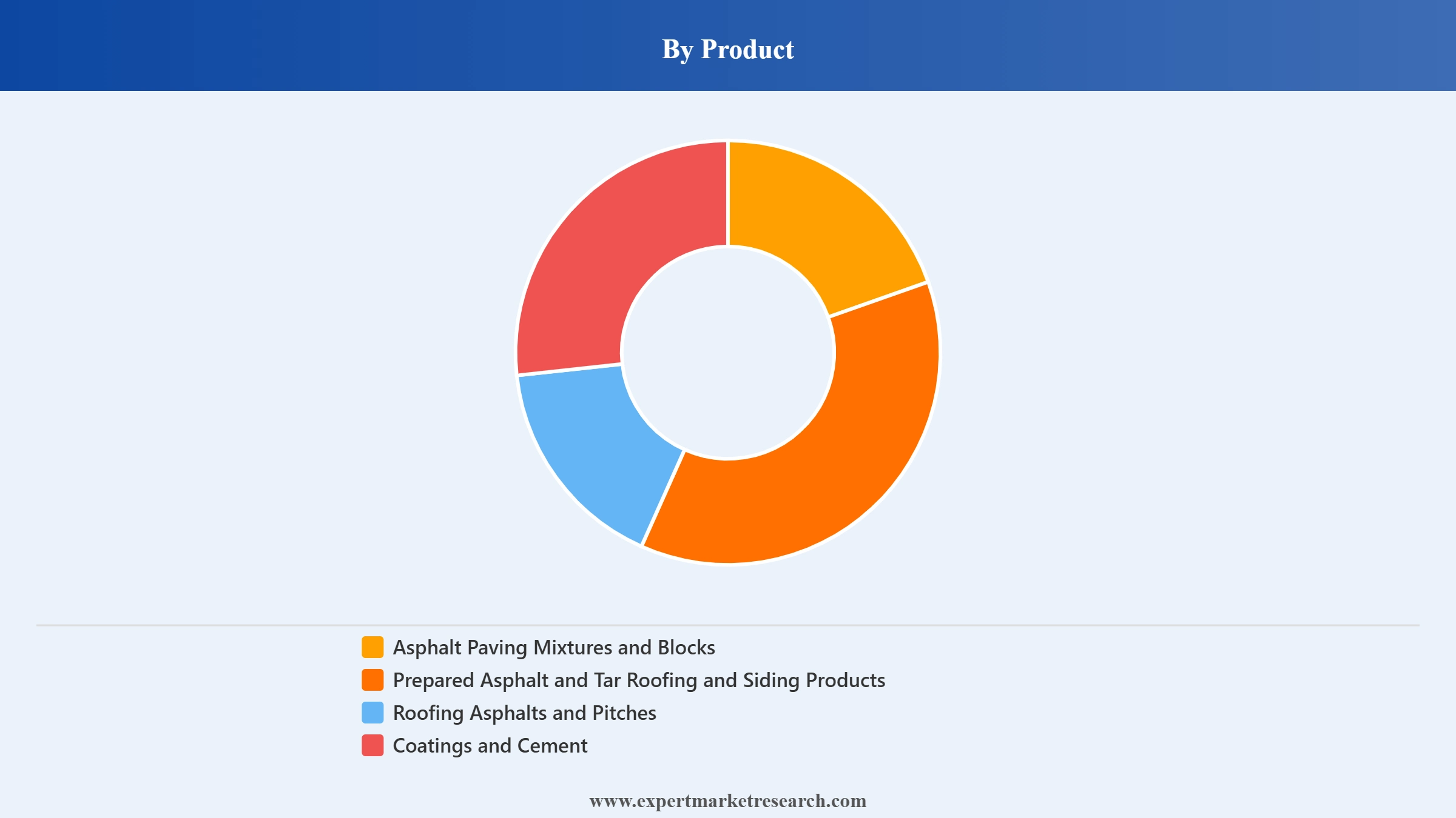 Asphalt Market Segment Product