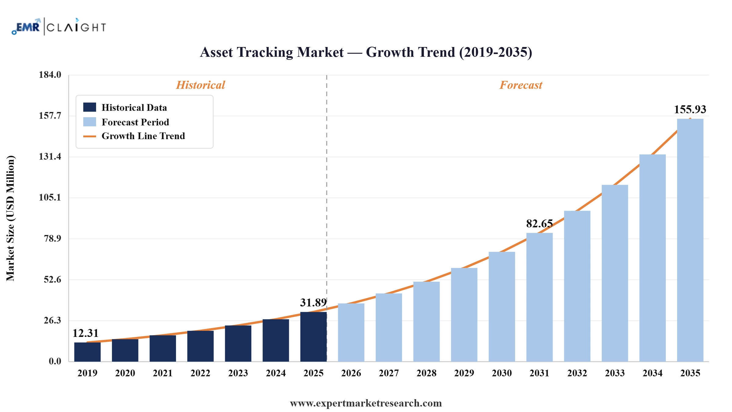 Asset Tracking Market Graph