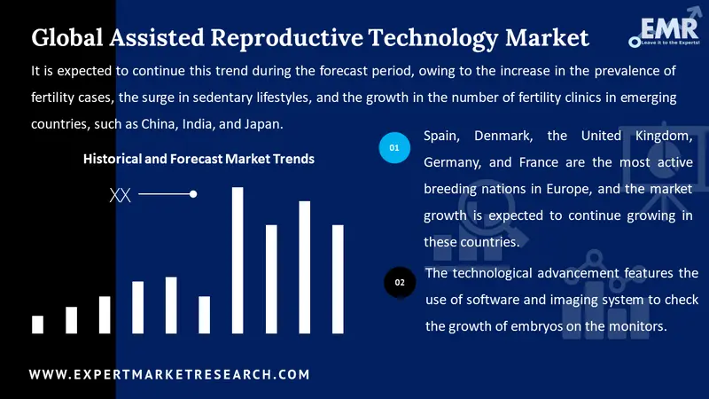 assisted reproductive technology market