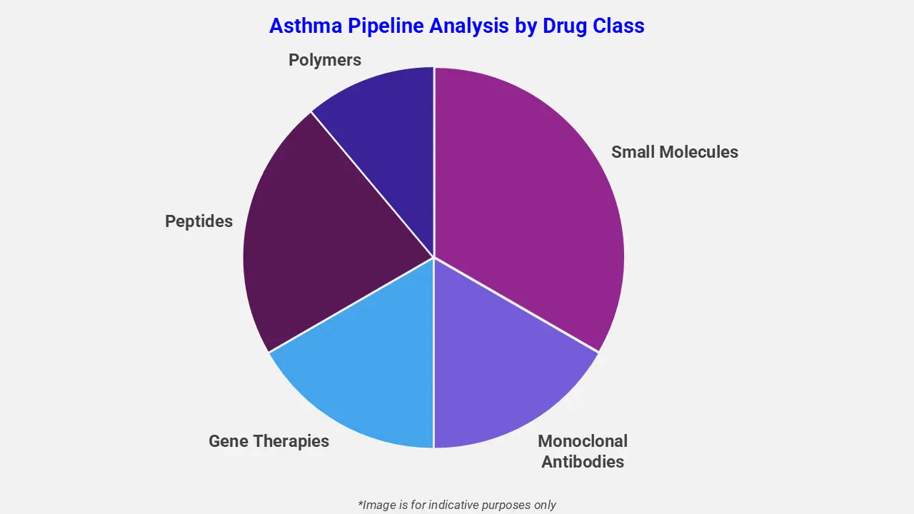 Asthma Pipeline Analysis by Drug Class