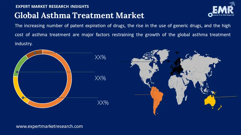 asthma treatment market by region