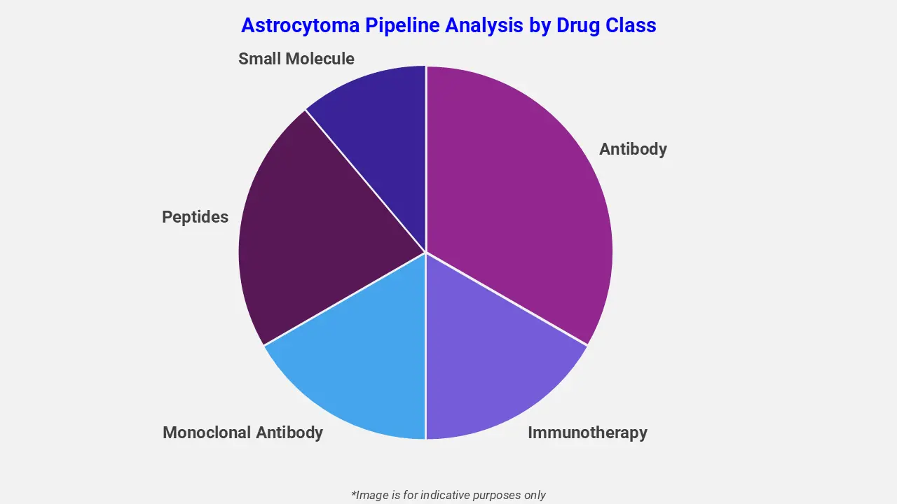 Astrocytoma Pipeline Analysis by Drug Class