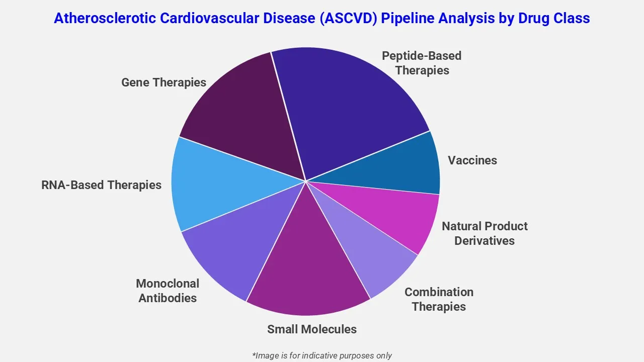 Atherosclerotic Cardiovascular Disease Pipeline Analysis By Drug Class