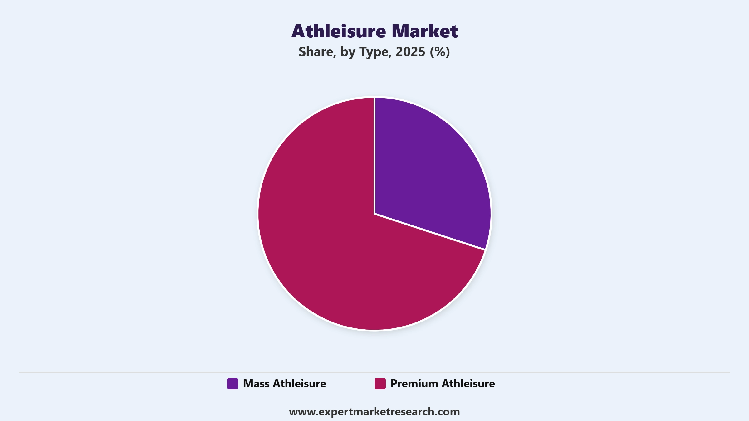 Athleisure Market Segment Type