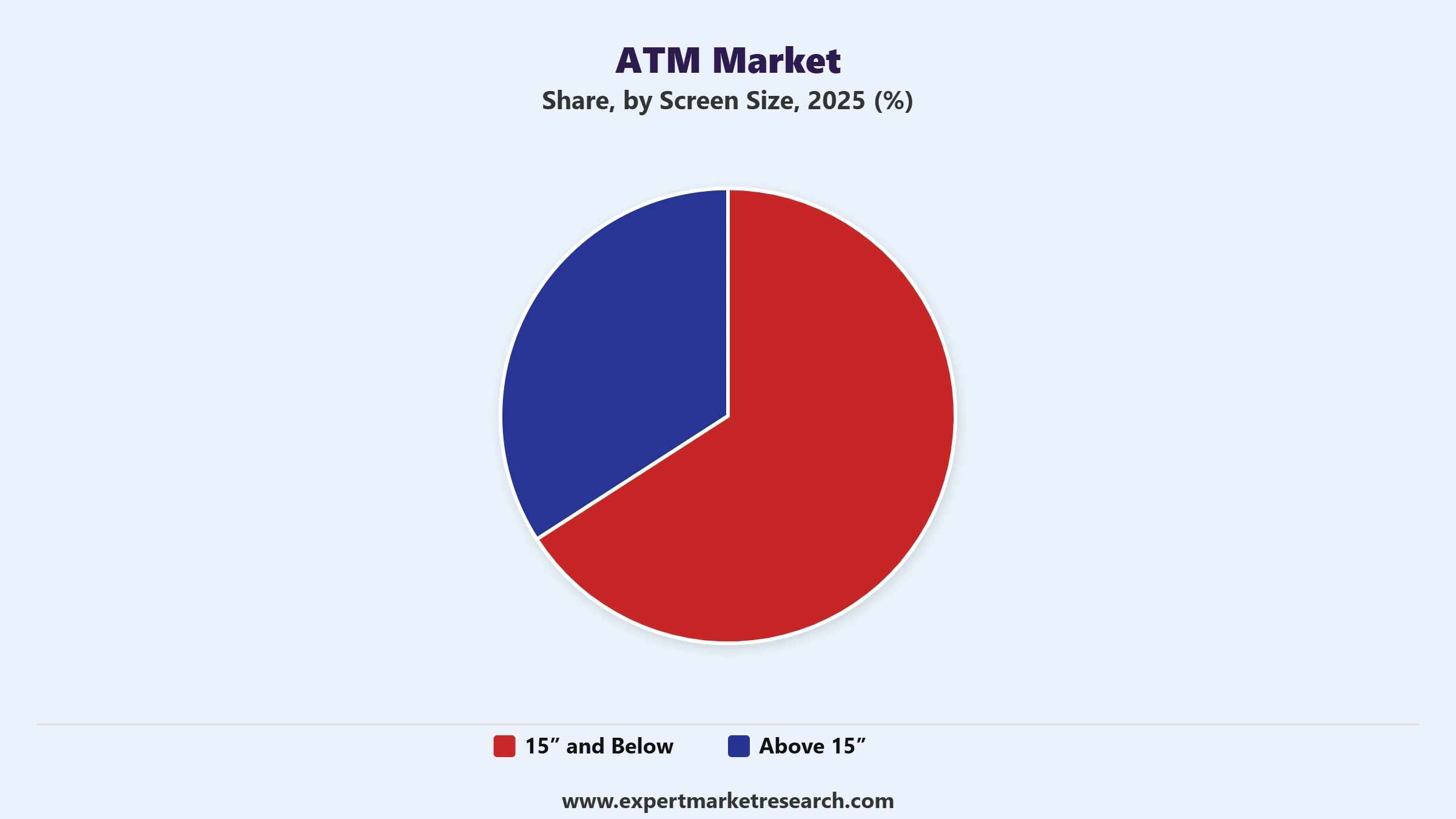 ATM Market Segment Screen Size