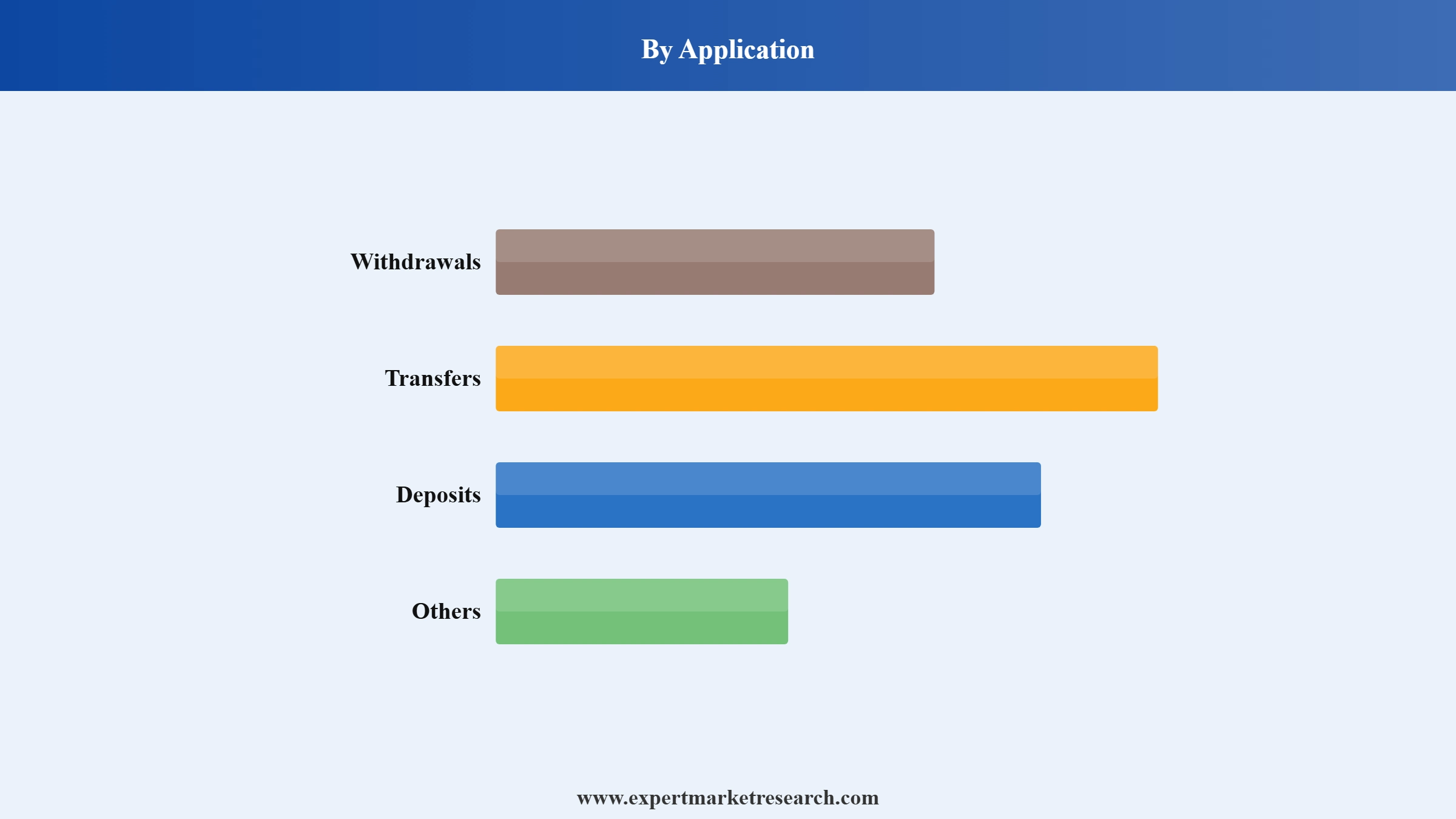 ATM Services Market Segment Application