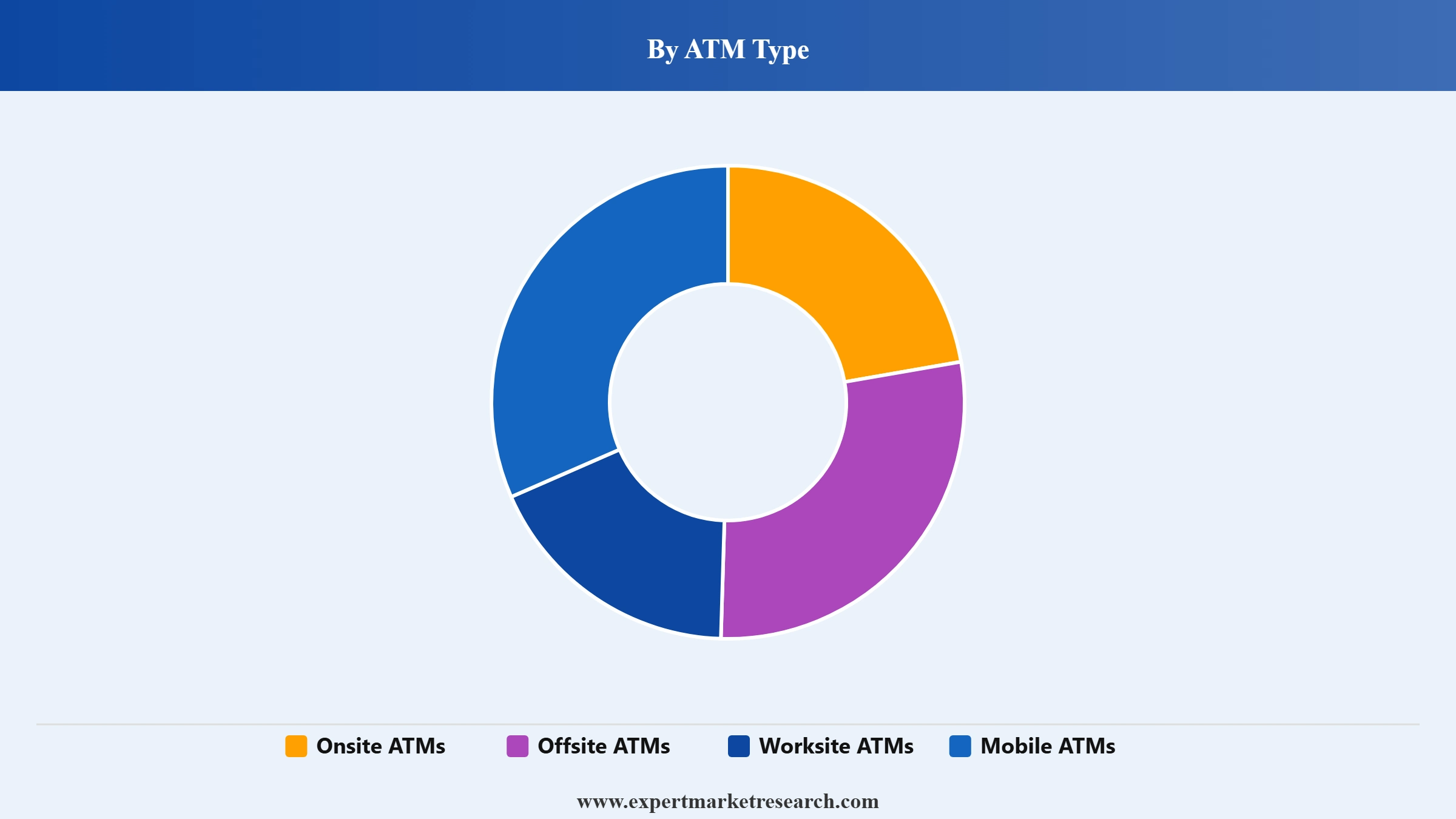 ATM Services Market Segment Atm Type