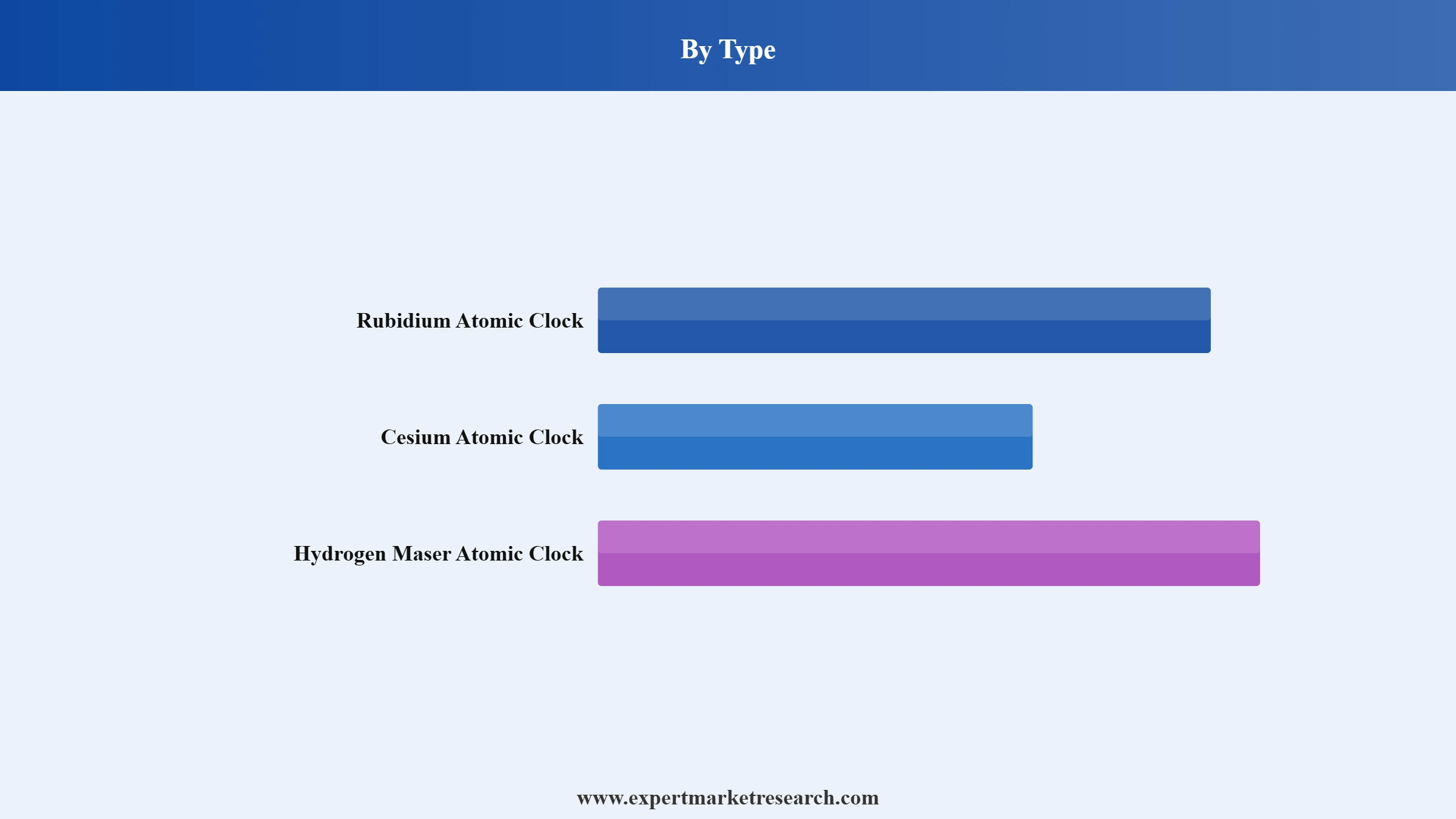 Atomic Clock Market Segment Type
