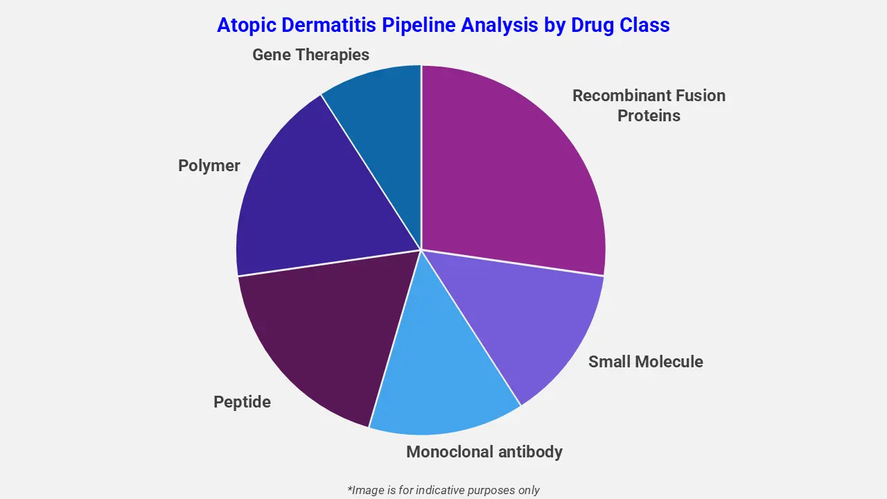 Atopic Dermatitis Pipeline Analysis by Drug Class