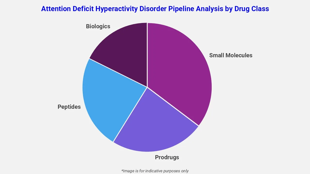 Attention Deficit Hyperactivity Disorder Pipeline Analysis By Drug Class