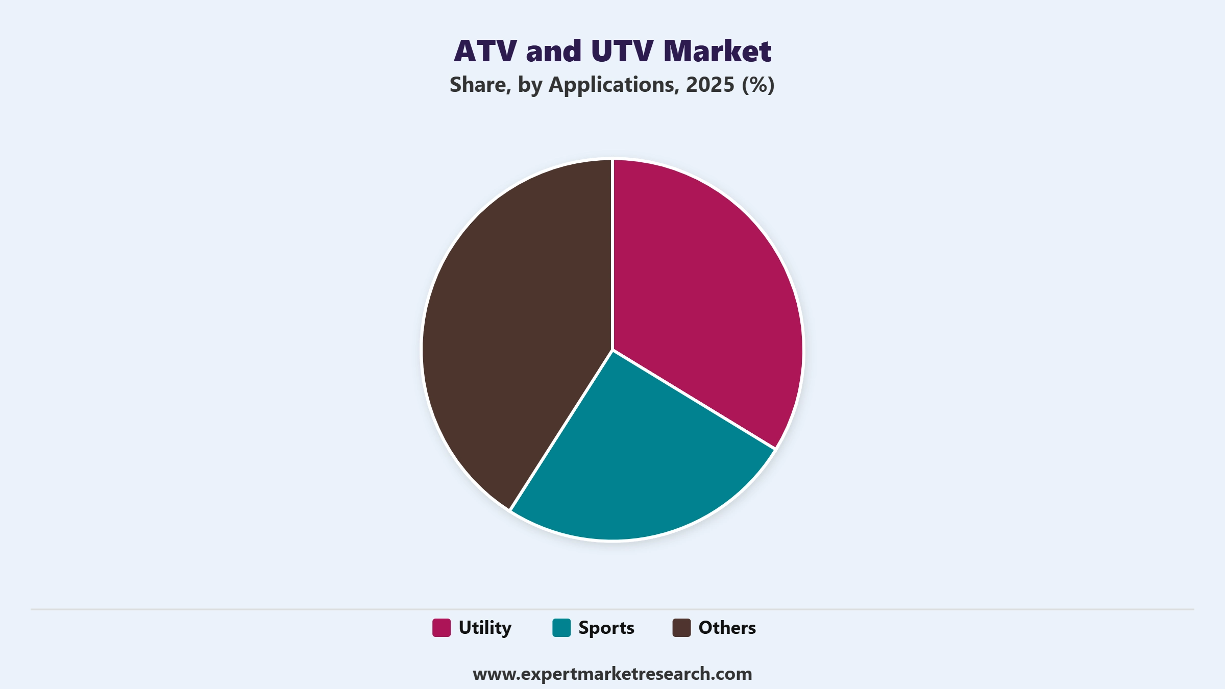 ATV and UTV Market Segment Applications