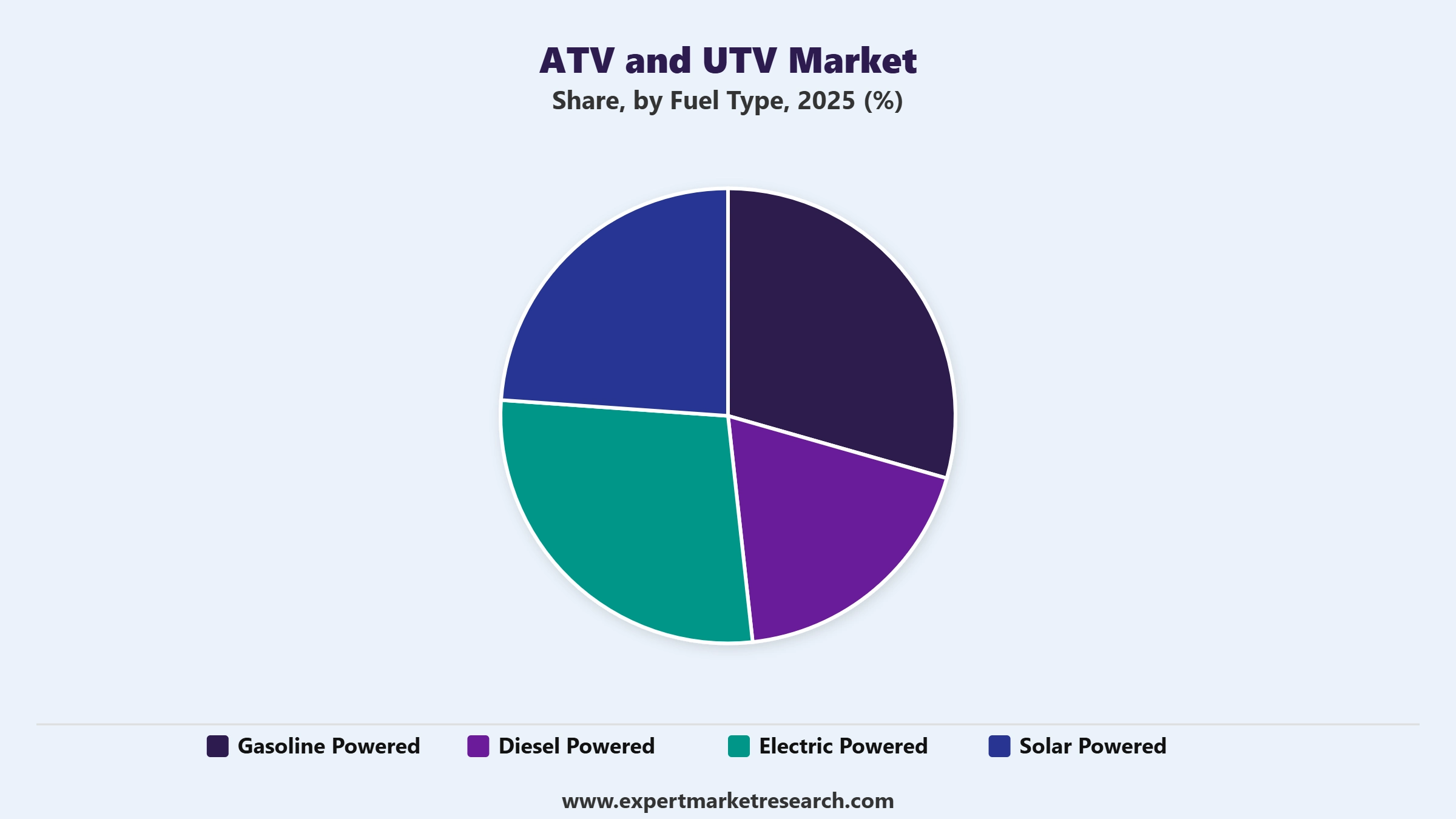 ATV and UTV Market Segment Fuel Type