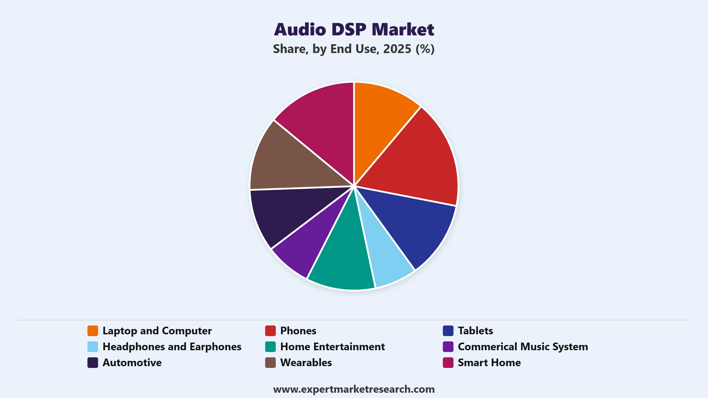 Audio DSP Market Segment End Use