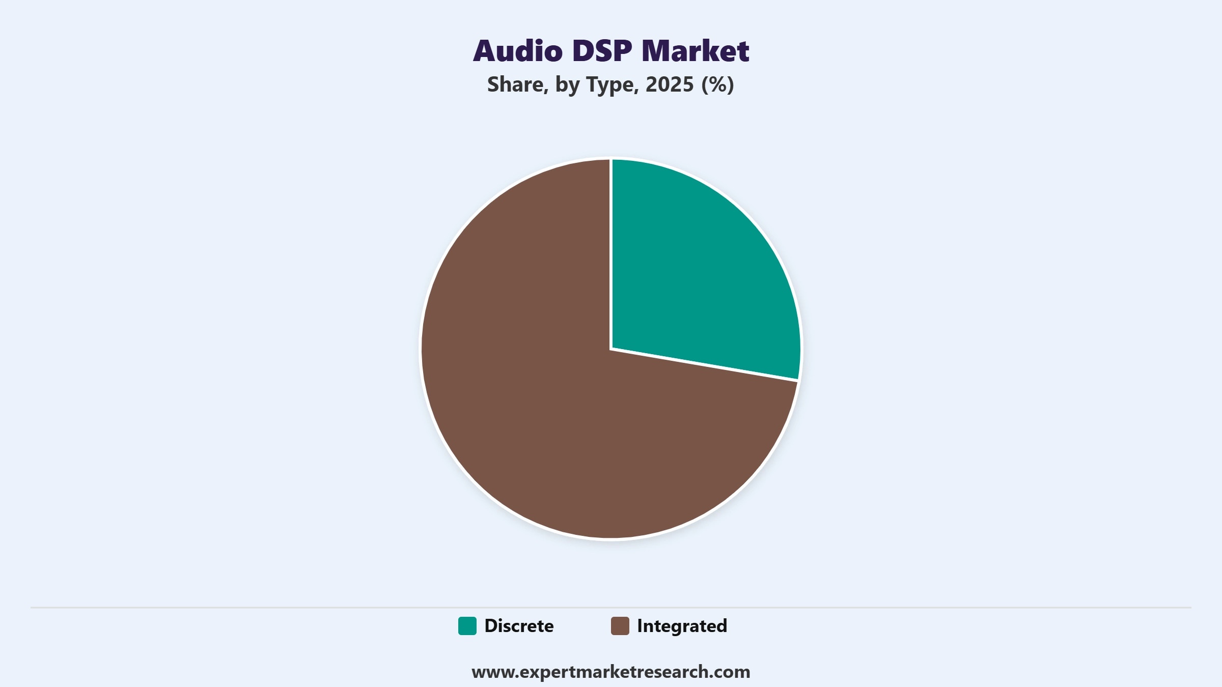 Audio DSP Market Segment Type