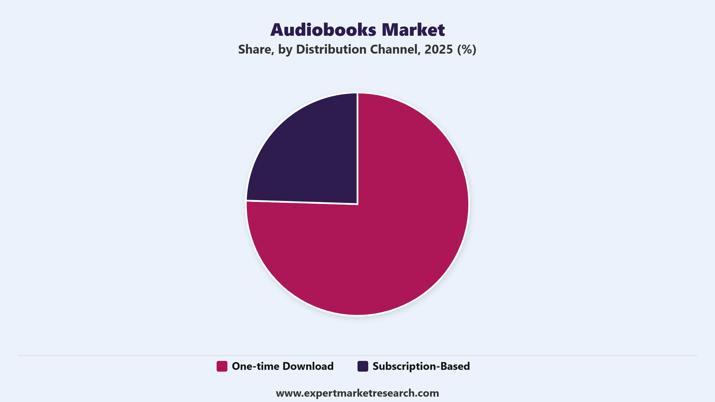 Audiobooks Market Segment Distribution Channel