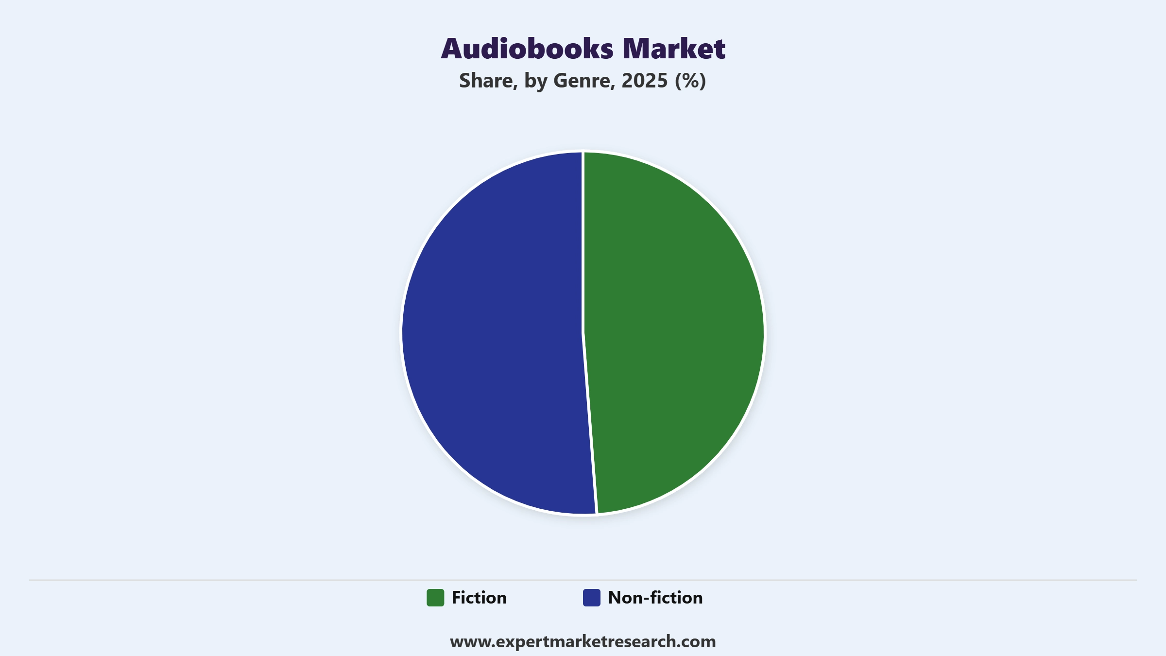 Audiobooks Market Segment Genre