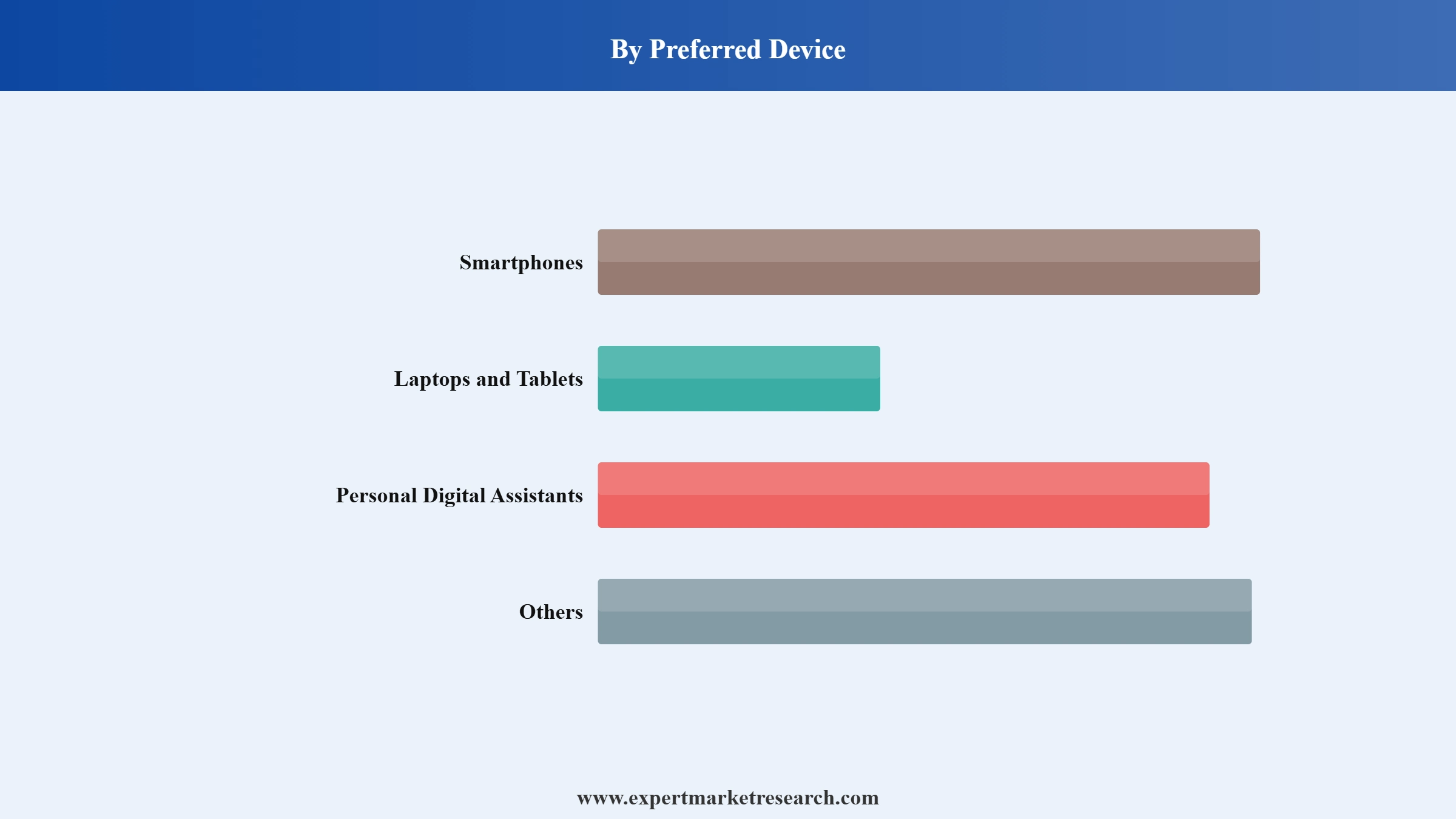 Audiobooks Market Segment Preferred Device