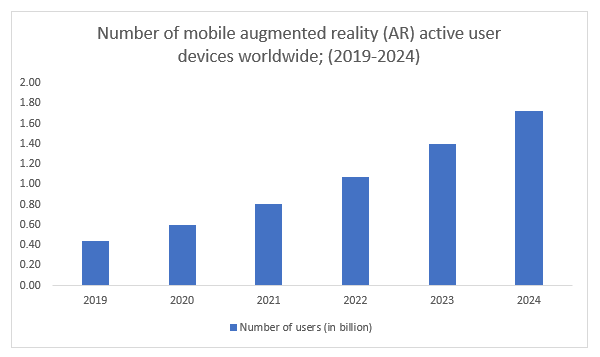 Augmented Reality Active User Worldwide