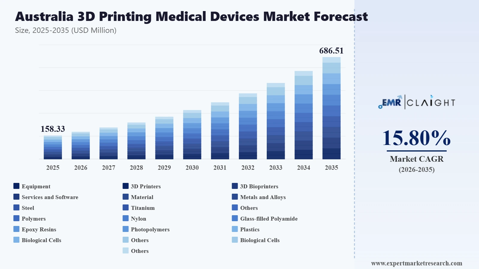 Australia 3D Printing Medical Devices Market Graph
