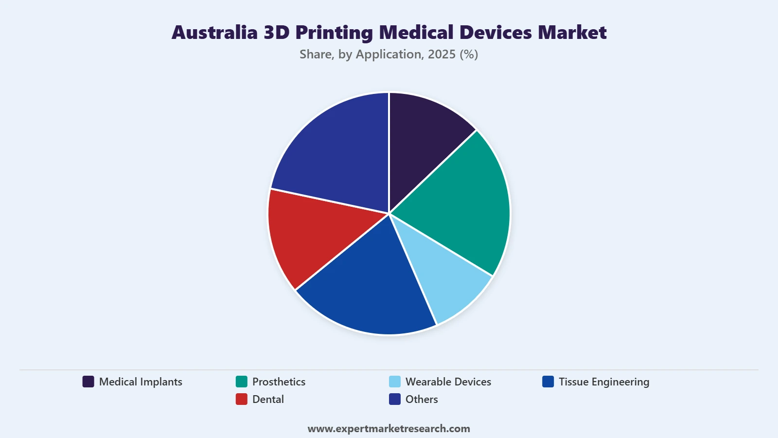 Australia 3D Printing Medical Devices Market Segment Application