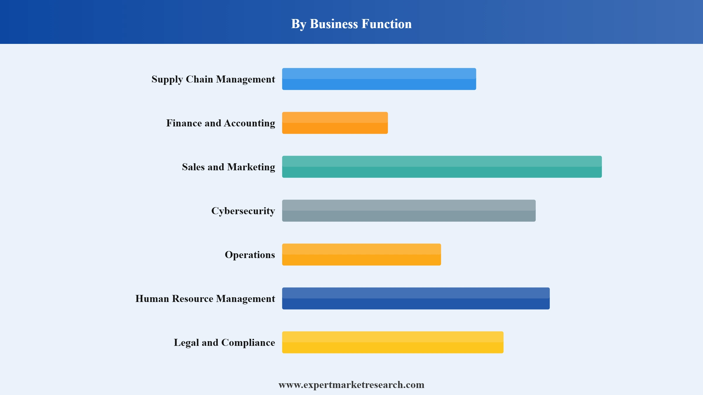Australia AI market Segment Business Function