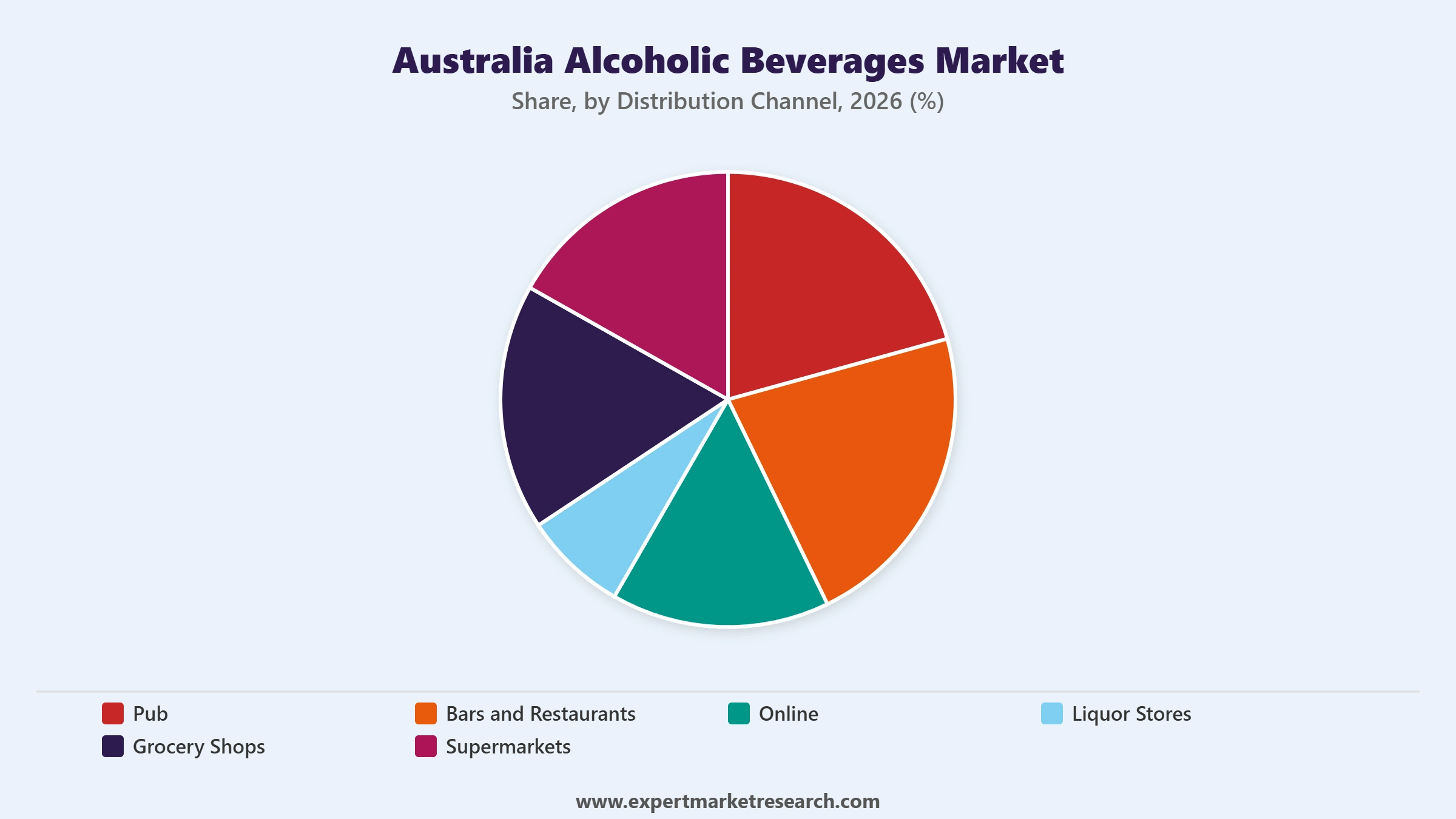 Australia Alcoholic Beverages Market Segment Distribution Channel