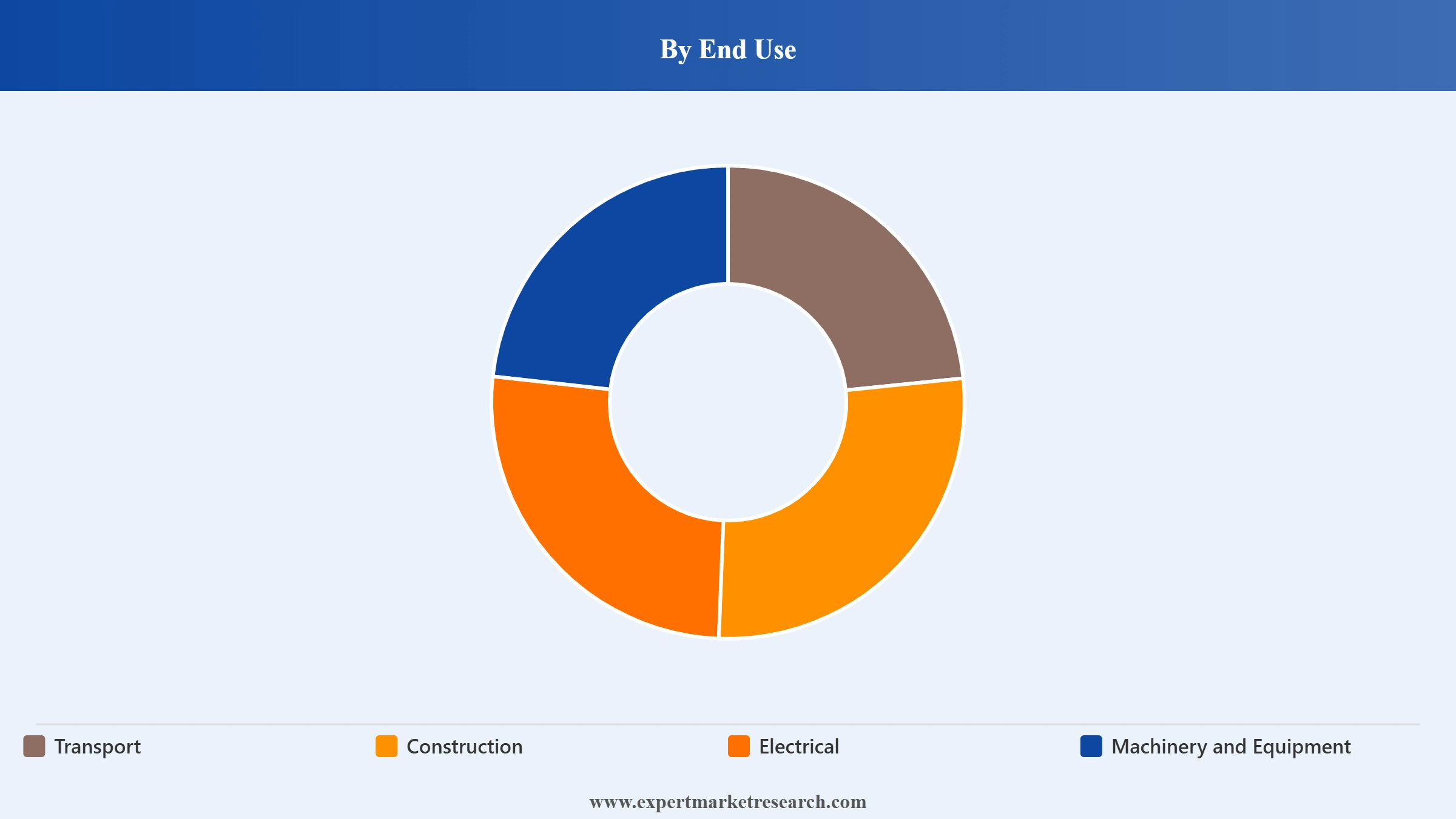 Australia Aluminium Market Segment End Use