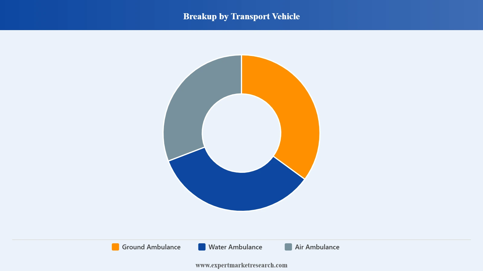 Australia Ambulance Service Market Segment Transport Vehicle