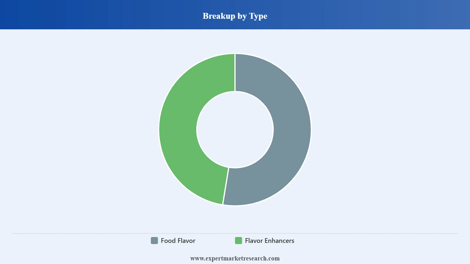 Australia and New Zealand Food Flavors and Enhancers Market Segment Type