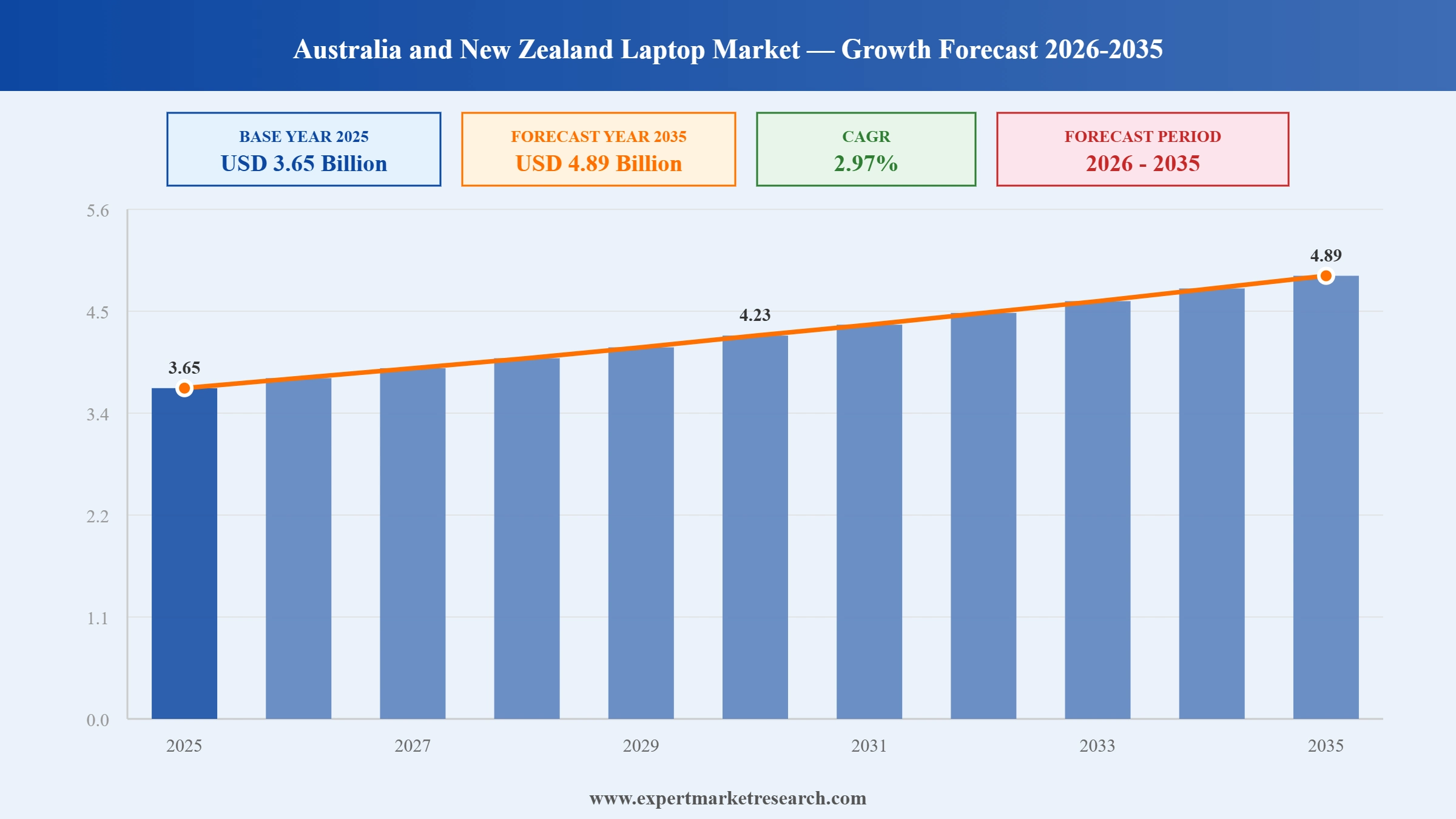 Australia and New Zealand Laptop Market Graph