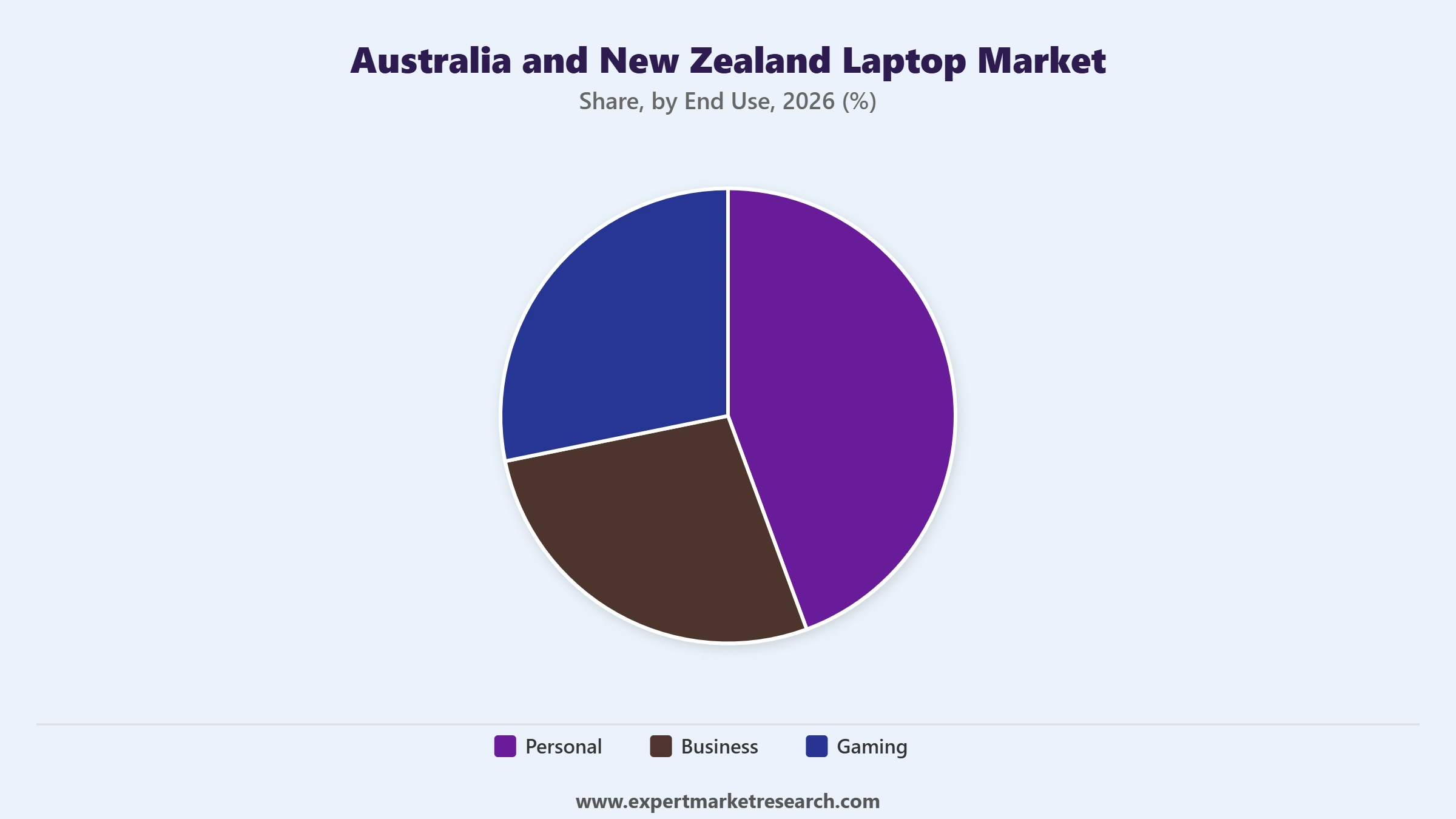 Australia and New Zealand Laptop Market Segment End Use